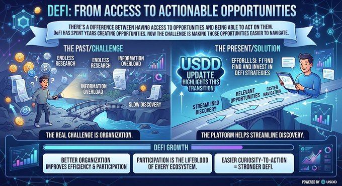 A dark-themed infographic titled "DEFI: FROM ACCESS TO ACTIONABLE OPPORTUNITIES" contrasts a past "Challenge" side (featuring a confused figure amid endless research, information overload, and slow discovery) with a present "Solution" side highlighting the USDD update for faster navigation and relevant DeFi opportunities. A banner notes "The real challenge is organization," while a "DeFi Growth" bar at the bottom links better organization, participation, and curiosity-to-action to stronger DeFi—directly visualizing the post's message about moving from opportunity access to effortless execution.