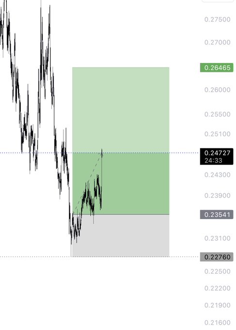 A candlestick chart for $ENA displaying a price level of 0.24727 with notable support at 0.22760 and resistance at 0.26465, alongside green shaded zones indicating potential trading ranges between 0.23541 and 0.26465.