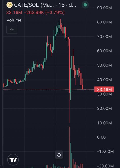 A TradingView candlestick chart of $CATE/SOL shows a dramatic price crash from a peak around $80M down to $33.16M (-0.79%), with massive red volume spikes indicating heavy selling pressure that visually supports the post's claim of a sharp dump from ~$70M to ~$10M.