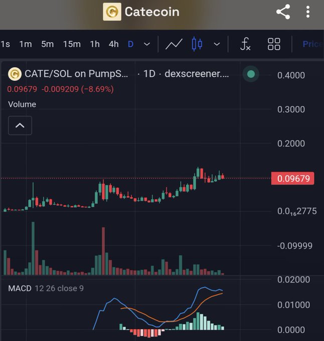A TradingView-style candlestick chart showing the CATE/SOL price on PumpSwap at 0.09679, down 8.69%, with a MACD indicator at the bottom.