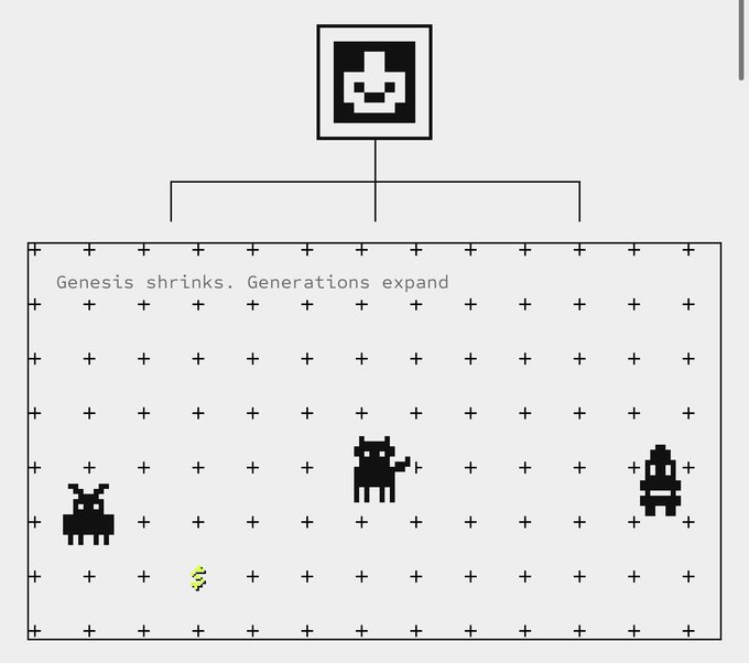 A pixel-art game interface displays the quote "Genesis shrinks. Generations expand" alongside three black alien-like creature sprites and a small yellow character on a dotted grid, with a larger pixelated face icon connected above by a line. The image visually represents the "Alpha Collection" NFT project by co-founder @poopie, illustrating the shrinking genesis supply concept from the post.
