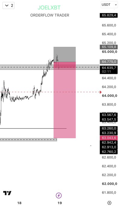 A TradingView chart of BTC/USDT posted by user JOELXBT (ORDERFLOW TRADER) showing a scalp short setup, with price near 64,635 and a highlighted pink sell zone extending toward the 64,000 target, matching the post's plan to short into resistance over the weekend on reduced 50% position size.