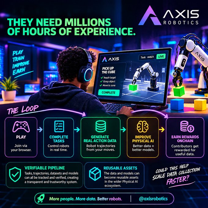 Promotional graphic for 'AXIS ROBOTICS' with the headline 'THEY NEED MILLIONS OF HOURS OF EXPERIENCE' and a diagram explaining their data collection loop: PLAY, COMPLETE TASKS, GENERATE REAL ACTION DATA, IMPROVE PHYSICAL AI, EARN REWARDS ONCHAIN.