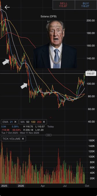 A Solana (DFB) stock chart showing a significant downward trend with sell signals, featuring a superimposed image of an older man in a suit looking shocked at the declining price.