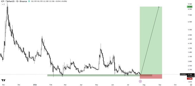 A TradingView candlestick chart of $ICP/USDT on Binance displays the cryptocurrency's price action from November through September, showing the current price at $2.924 with an open of 2.119, high of 2.155, and low of 2.128. The chart highlights a key demand zone marked by a horizontal green support band near the $2.70–$2.80 area, with an upward projection (green shaded region) indicating a potential bullish breakout target toward $9.00, visually reinforcing the post's claim of strong support fueling a continued bullish setup.