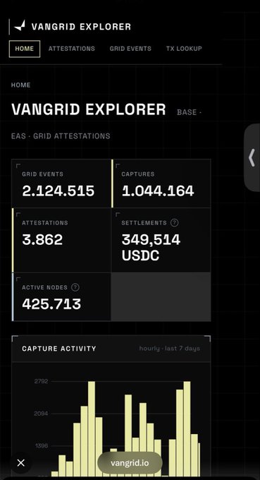 A mobile screenshot of the "VANGrid Explorer" dashboard displaying metrics including "GRID EVENTS 2,124,515" and "CAPTURES 1,044,164" with a bar chart of capture activity.
