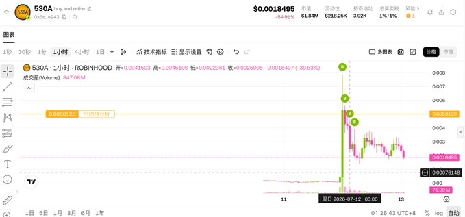 A TradingView chart for 530A showing a sharp spike and pullback from around 0.008, with a Robinhood listing and a massive 347.08M volume noted.
