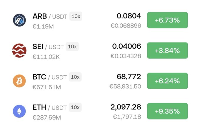 A cryptocurrency price list showing gains for ARB/USDT (+6.73%), SEI/USDT (+3.84%), BTC/USDT (+6.24%), and ETH/USDT (+9.35%).