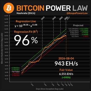 A chart titled 'BITCOIN POWER LAW' from @KaspaPowerLaw showing Bitcoin Hashrate vs Days Since Inception, with a 96% regression fit, projecting 943 EH/s on 2026-08-04 with a fair value of 6,551 EH/s (+595%).