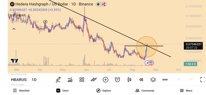 A TradingView candlestick chart of HBAR/USD on a 1D timeframe shows the price at 0.07546337 (up 4.33%) breaking out of a descending trendline near a highlighted resistance level around 0.080, with annotations marking a potential trend reversal. The image visually supports the post's claim by highlighting how HBAR is testing a crucial resistance zone that could end its long-term downtrend.