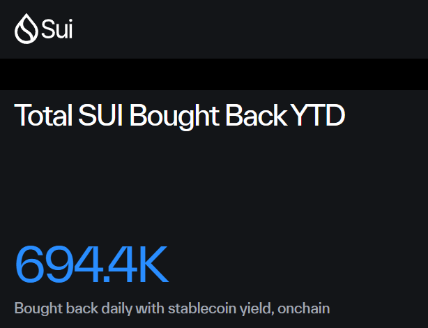 A Sui-branded dashboard titled "Total SUI Bought Back YTD" displays a figure of 694.4K tokens, with a note stating they were "Bought back daily with stablecoin yield, onchain." The graphic visualizes the Sui Foundation's announcement of its year-to-date SUI token buybacks funded by on-chain stablecoin yield.