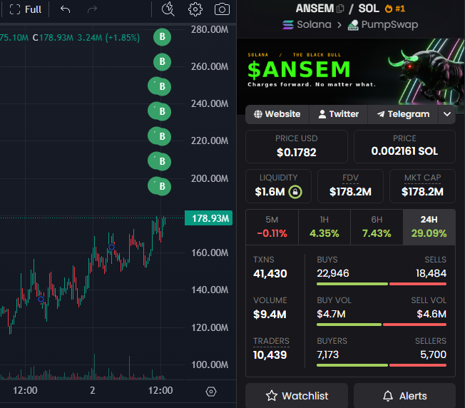 A cryptocurrency trading chart and dashboard for the token $ANSEM on Solana, showing a price of $0.1782 and a market cap of $178.2M, with a recent 29.09% gain over 24 hours. The image visually supports the post's narrative of a dormant wallet reawakening to accumulate a significant position in $ANSEM.
