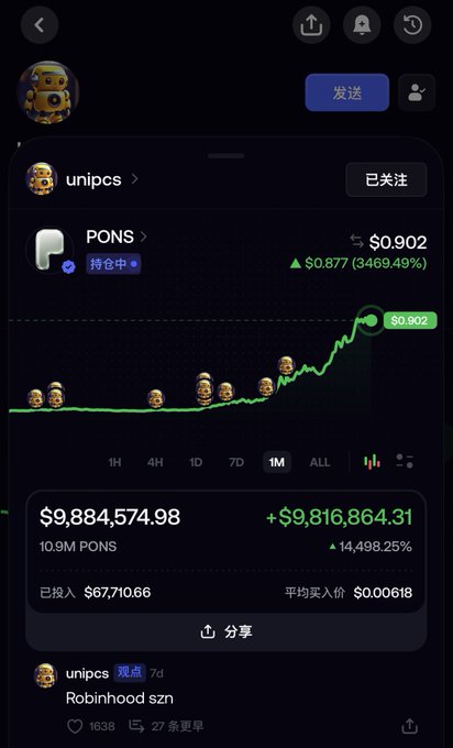 A mobile screenshot from the FOMO meme trading platform displays a profile for "unipcs" showing the PONS token with a 1-month chart indicating a price surge to $0.902, representing a +14,498.225% gain and total value of $9,884,574.98, alongside a recent post titled "Robinhood szn" with 1638 likes and 27 comments. This visualizes the type of impressive meme coin performance that the accompanying text attributes to traders using FOMO's comprehensive 21-tool toolkit to capitalize on market opportunities.