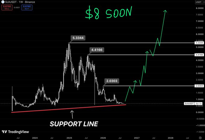 A TradingView chart of SUI/USDT on Binance showing price targets $2.03, $4.41, $5.33, and $8 marked across horizontal resistance levels, with a red ascending support line drawn from late 2023 and green projected price action breaking upward through each level toward the "$8 SOON" annotation at the top.