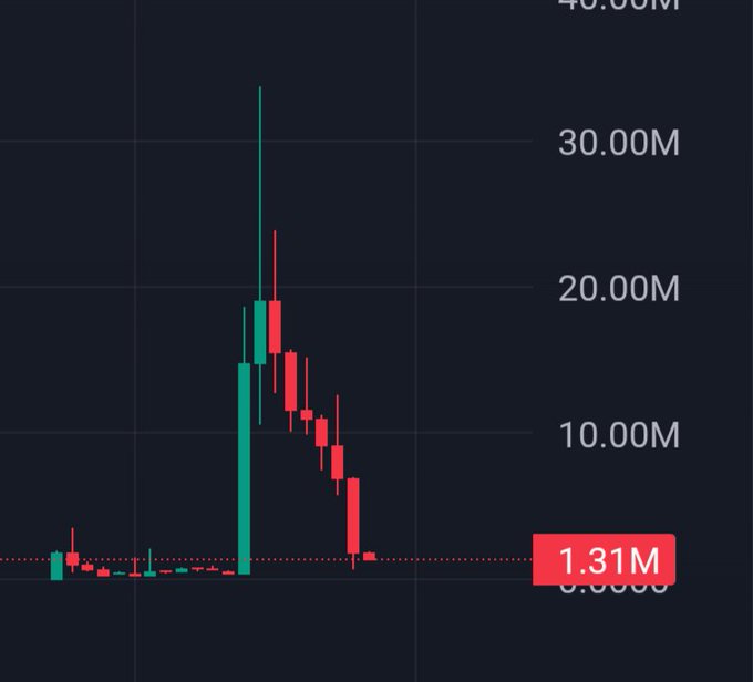 A candlestick chart showing a classic pump-and-dump pattern, with a price spiking to around 35M before collapsing to 1.31M, illustrating the brutal 96%+ drawdown referenced in the post about a bagholder left hoping "Brian" would re-engage to revive the dead chart.