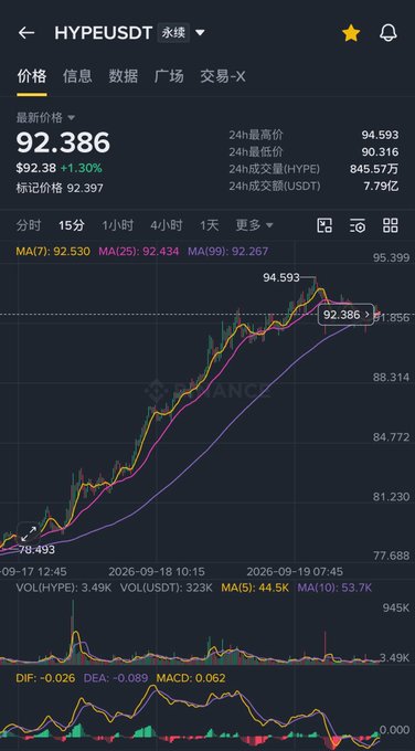 A Binance HYPE/USDT perpetual chart shows HYPE trading at **92.386 USDT** (+1.30%), with a 24h high of **94.593** and low of **79.493**, alongside MA(7): 92.530, MA(25): 92.434, and MACD: 0.062. The candlestick pattern reflects the poster's bullish outlook, trading just below the psychological 100 resistance level after a strong rally from the 70s—visually supporting their claim that a pullback to 50 would be needed for a "true washout."