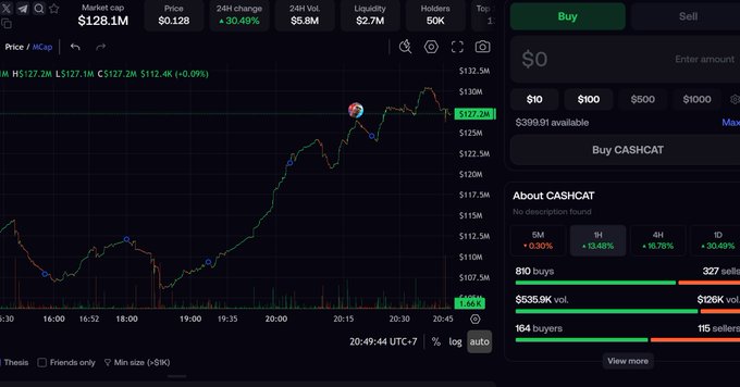 A cryptocurrency trading interface shows the CASHCAT token on the thesis memecoin platform with a market cap of $128.1M, price of $0.128, and a 30.49% 24-hour increase on a candlestick chart.