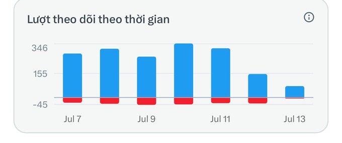 A bar chart titled 'Lượt theo đời theo thời gian' (Views over time) showing view counts in blue and another metric in red, with the y-axis ranging from -45 to 346 across dates from Jul 7 to Jul 13.