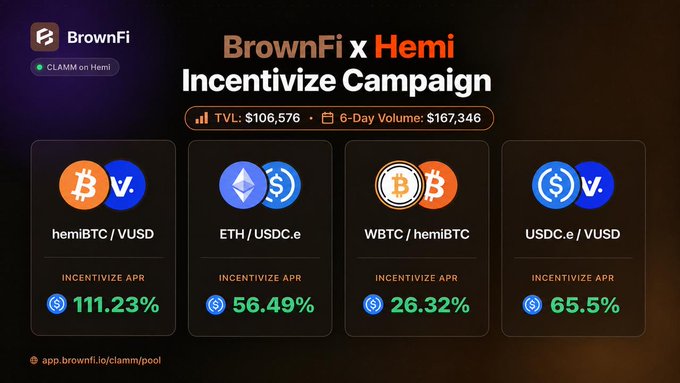 A promotional graphic for a 'BrownFi x Hemi Incentivize Campaign' displays a Total Value Locked (TVL) of '$106,576' and a '6-Day Volume' of '$167,346', listing four CLAMM pools with their respective incentivized APRs: 'hemiBTC / VUSD' at 111.23%, 'ETH / USDC.e' at 56.49%, 'WBTC / hemiBTC' at 26.32%, and 'USDC.e / VUSD' at 65.5%.