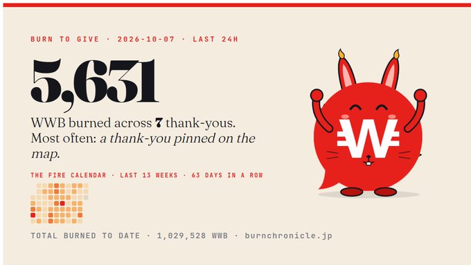 A beige infographic titled "BURN TO GIVE · 2026-10-07 · LAST 24H" displays the number "5,631" prominently, noting "WWB burned across 7 thank-yous," alongside a fire calendar heatmap and a red cartoon mascot character.