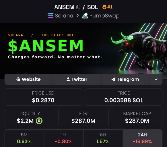 A PumpSwap token page for $ANSEM on Solana, labeled 'THE BLACK BULL,' showing a price of $0.2870 (0.003588 SOL), liquidity of $2.2M, FDV and market cap of $287.0M, with 24H down -16.99%.