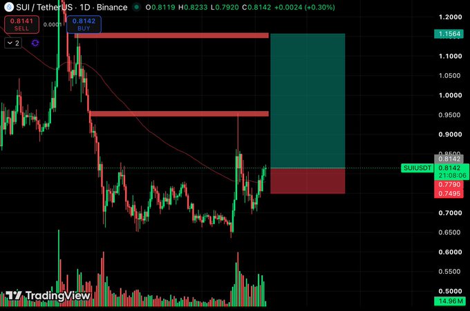 A TradingView chart of SUI/USDT on Binance shows a 1D timeframe with price at $0.8142 (+0.30%), featuring red and green position zones that visually correspond to the post's strategy—entry near $0.78–$0.79, targets at $0.94–$1.15, and invalidation at $0.75.