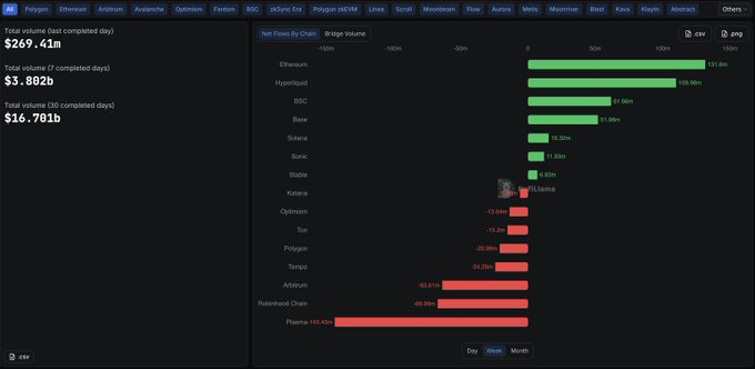A cryptocurrency analytics dashboard from DefiLlama shows 7-day bridge volume for various networks, with Ethereum leading at $31.56b, Hyperliquid at $10.99b, and BSC at $4.98b, while Polygon (-$25.98m), Arbitrum (-$43.47m), and Plasma (-$58.43m) show significant net outflows. The image illustrates the broader market context mentioned in the post, where a week-long daily outflow of approximately $10M across chains reflects the weak price action currently affecting all crypto networks, including Hyperliquid where $GRASS operates.