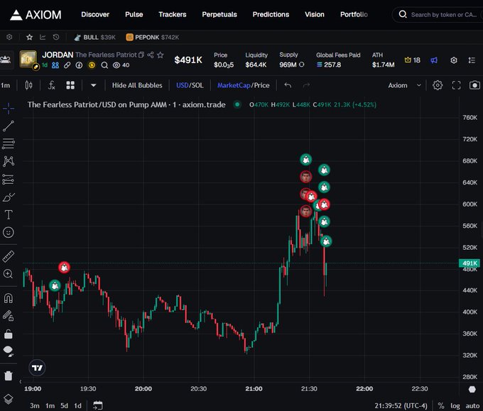 A trading chart from the Axiom platform shows the price action of a token named 'JORDAN: The Fearless Patriot' on the Pump AMM, currently priced at $491K with a supply of 969M.