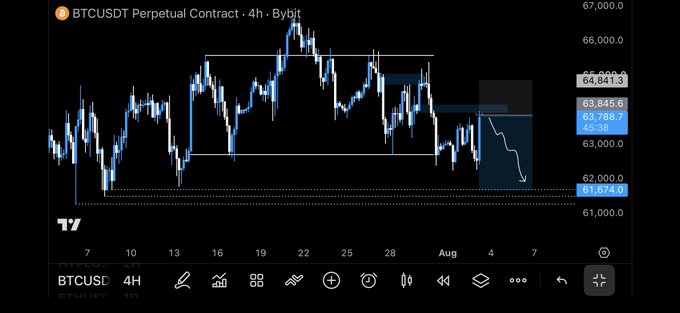 A 4-hour candlestick chart of the BTCUSDT Perpetual Contract on Bybit shows Bitcoin's price action ranging between approximately $64,841 and $66,500, with the post highlighting a short position targeting $61,674 (TP) with a stop-loss at $64,841 (SL). The chart's projected downward arrow visually aligns with the bearish short trade setup described in the caption.