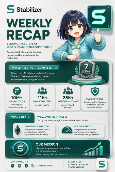 A 'Stabilizer Weekly Recap' infographic highlighting the completion of Phase 1 Testnet with 10M+ swaps executed, 11K+ daily users, and 25K+ aggregate participants, alongside an announcement for Phase 2's expansion on Ethereum Sepolia.