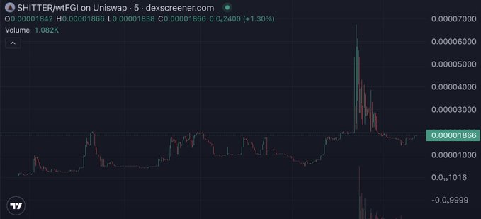 A cryptocurrency price chart from dexscreener.com showing SHITTER/wtfEGI on Uniswap V3 (0.4), displaying price fluctuations with a notable spike, current price of 0.00001866, and a 24-hour change of +1.30%.