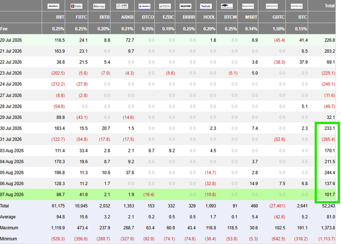 A financial table displays daily net flows (in $ millions) across various Bitcoin ETFs from July 20 to August 7, 2026, with IBIT (BlackRock) showing the largest inflows and GBTC (Grayscale) showing significant outflows, culminating in a highlighted total net inflow of $101.7 million on August 7 and $52,243 million total. The data supports the post's claim that fear of self-custody following the Coldcard hack is driving $833 million in net inflows into institutional Bitcoin ETFs.