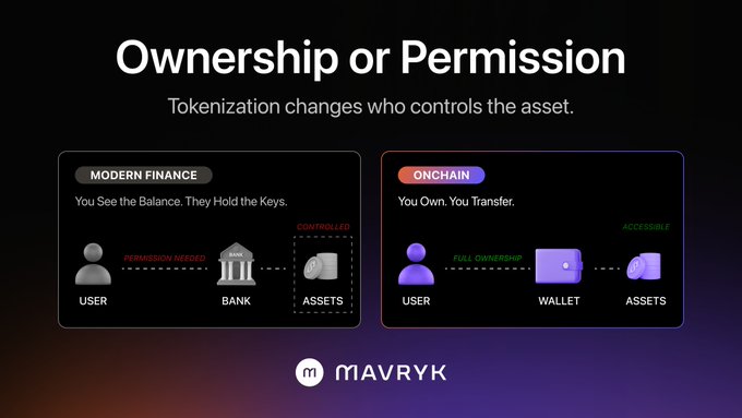 An infographic titled 'Ownership or Permission' by Mavryk, comparing modern finance where a bank controls assets versus onchain tokenization where the user owns and transfers assets via a wallet.