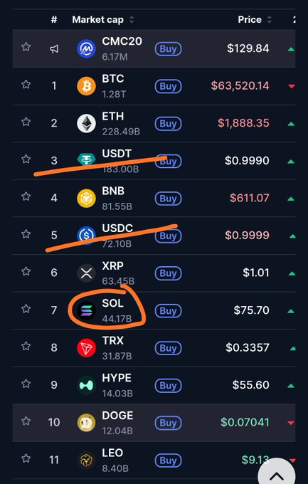 A cryptocurrency market cap list showing coins like BTC, ETH, USDT, USDC, SOL, and DOGE with their prices, featuring orange underlines and a circle around SOL.
