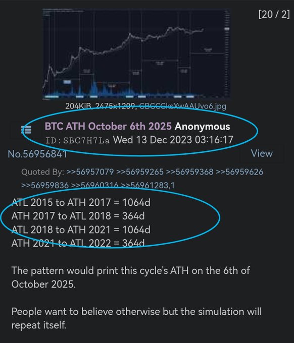 A forum post titled 'BTC ATH October 6th 2025 Anonymous' predicts Bitcoin's all-time high based on a repeating cycle pattern of 1064 and 364 days between ATH and ATL periods.