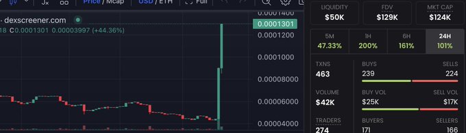 The image shows a cryptocurrency trading chart for the ticker "dexscreener.com" with a massive green candlestick spike, reflecting the post's excitement about "$UNIFROG" with a +44.36% price gain, alongside metrics showing $50K liquidity, $129K FDV, and a $124K market cap.