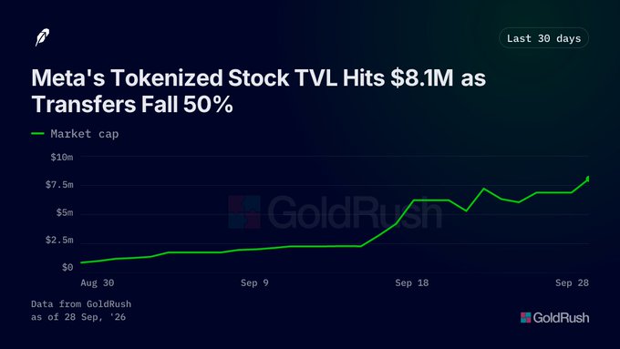 A GoldRush chart titled 'Meta's Tokenized Stock TVL Hits $8.1M as Transfers Fall 50%' showing market cap growth from Aug 30 to Sep 28.