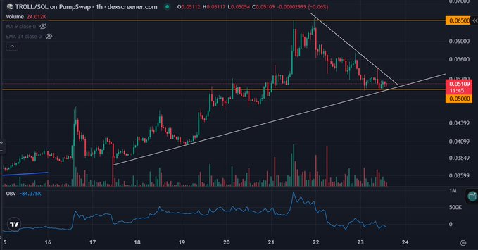 A cryptocurrency trading chart showing 'TROLL/SOL on PumpSwap' with volume at 24.012K, displaying a downward price trend with 1M OBV indicator at -84.375K.