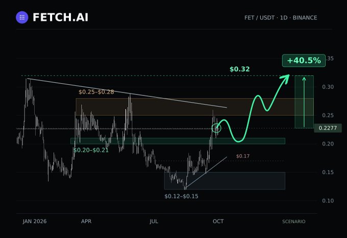 A financial chart for the cryptocurrency FETCH.AI (FET/USDT) on Binance displays various price levels, with a projected bullish scenario showing a 40.5% increase to $0.32.