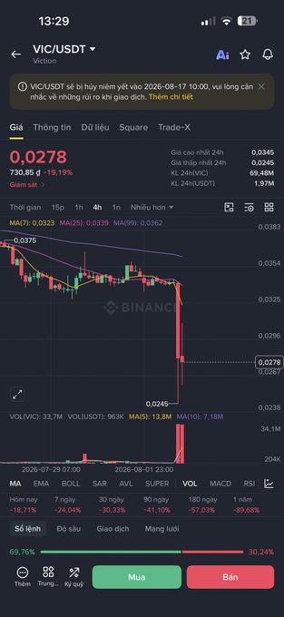 A mobile phone screenshot of a Binance trading chart for 'VIC/USDT' (Viction), showing a price of 0.0278 and a significant downward trend with various technical indicators visible.