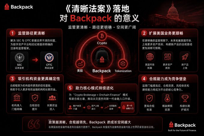 The image is an infographic titled with Chinese text explaining the significance of the U.S. "Clarity Act" for Backpack, breaking it down into five key benefits: resolving regulatory jurisdiction between the SEC and CFTC, lowering institutional entry barriers, enhancing compliance credibility, building competitive moats in custody/audit/tech, and supporting the evolution of a "Crypto Brokerage + Onchain Finance" model that unifies trading, asset management, and wallet services. It visually supports the post's argument by illustrating how regulatory clarity could be a transformative catalyst for Backpack's growth in the American crypto market.