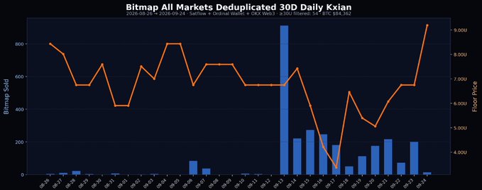 A financial chart titled 'Bitmap All Markets Deduplicated 30D Daily KXian' showing Bitcoin sales volume as blue bars and Floor Price as an orange line graph over the period 2026-08-25 to 2026-09-24.