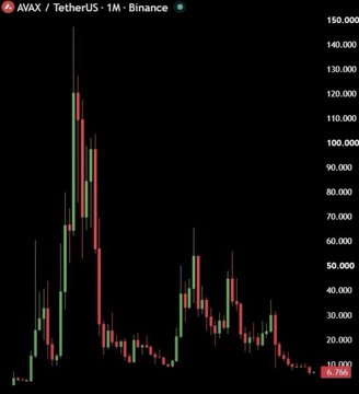 A candlestick chart of AVAX/TetherUS on Binance (1-month timeframe) showing the token's dramatic rise to around $140 followed by a steep decline to roughly $13, illustrating how a $10,000 investment at the peak would have dwindled to about $400 today, visually reinforcing the post's caution about chasing hype coins in bull markets.