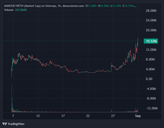 A TradingView candlestick chart for Mancer/WETH (Market Cap) on Uniswap showing a strong upward trend, closing at 15.57M with a volume of 263.864K.