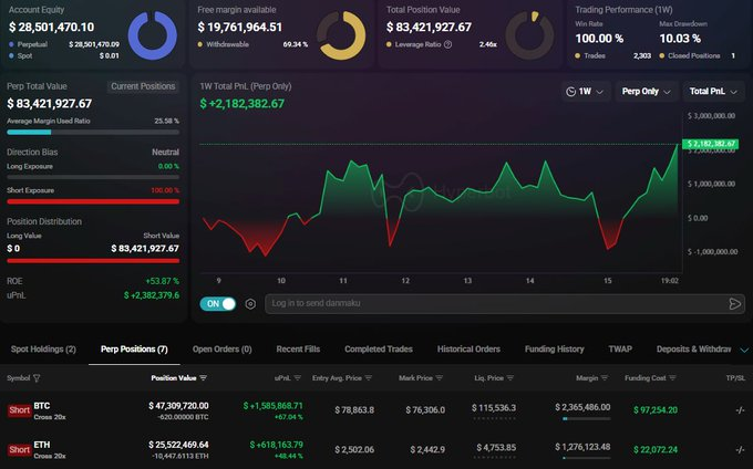 A cryptocurrency trading dashboard showing an account equity of $28,501,470.10, total position value of $83,421,927.67, total PnL of $2,182,382.67, and short positions on BTC (-$2,309,720.00) and ETH (-$25,522,469.64).