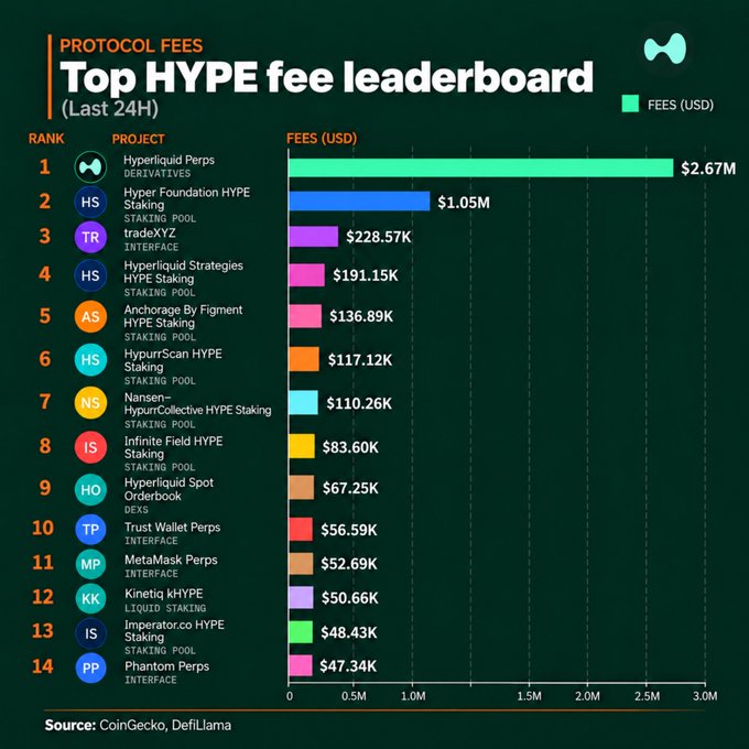 A bar chart titled 'PROTOCOL FEES Top HYPE finance leaderboard (Last 24H)'. It shows Hyperliquid Perps DERIVATIVES leading at $2.67M, followed by Hyper Foundation HYPE Staking at $1.05M, with source credited to 'CoinGecko, DefiLlama'.