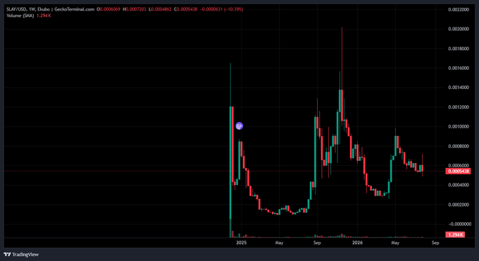 A TradingView candlestick chart showing SLR/USD on GeckoTerminal with a -10.39% change, displaying price movements from 2025 to 2026 with volume at the bottom.