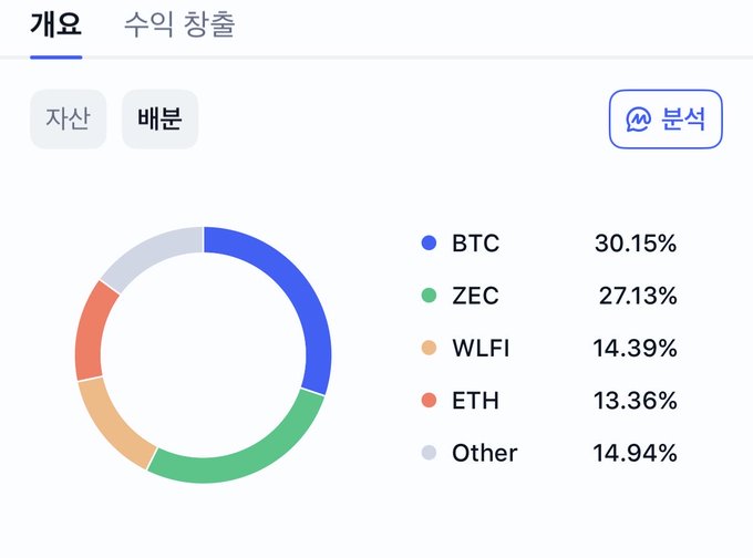 A Korean cryptocurrency portfolio breakdown (수익 창출) showing a donut chart with BTC 30.15%, ZEC 27.13%, WLFI 14.39%, ETH 13.36%, and Other 14.94%.