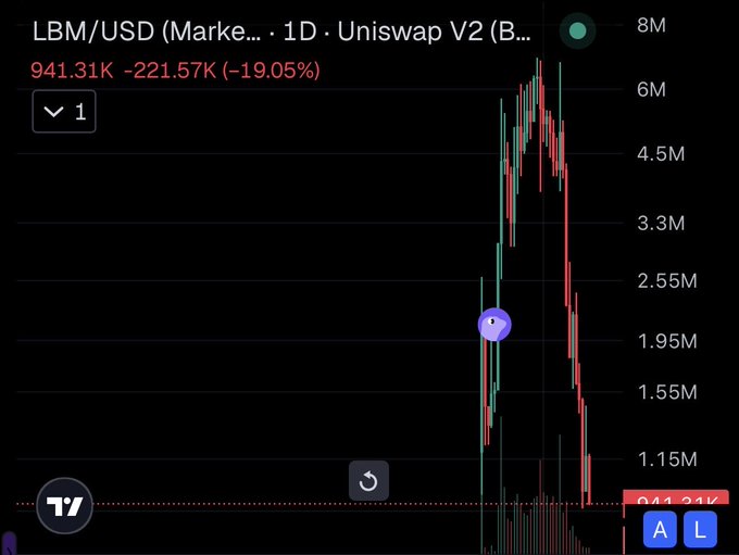 A crypto price chart showing LBM/USD on Uniswap V2 with a value of 941.31K, down 19.05% (-221.57K).