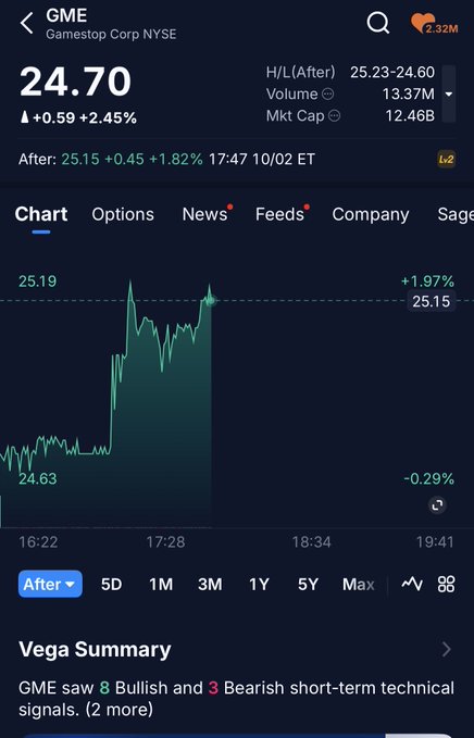 A stock trading app screenshot showing GME (Gamestop Corp NYSE) at $24.70, up $0.59 (+2.45%), with an after-hours price of $25.15 and an intraday chart showing price movement.